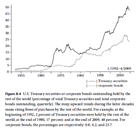 External holdings of US Treasuries