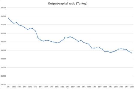 Capital productivity - Turkey