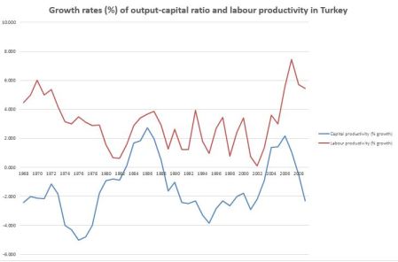 Labour productivity and output-capital ratio in Turkey
