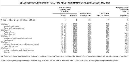 Australia male-female earnings difference by occupation and skill
