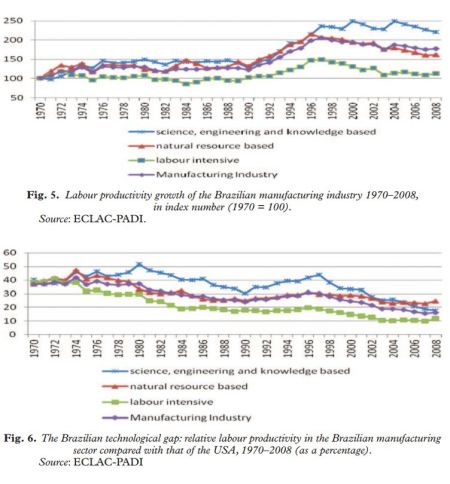 Brazil labour productivity by manufacturing subgroup