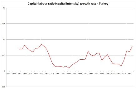 Capital intensity Turkey