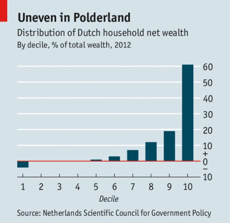 Dutch housewold wealth distribution