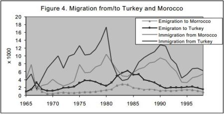Migration - Turkey and Morocco