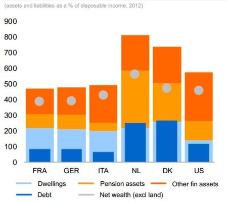 Net wealth - Netherlands and others