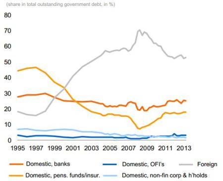 Ownership % Dutch government debt