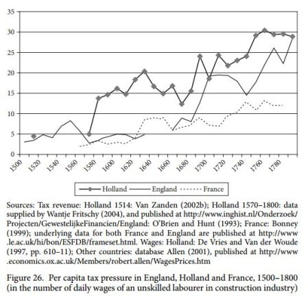 Van Zanden - tax revenue 1500-1800 Holland England France