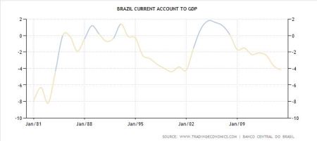 Brazil current account to GDP