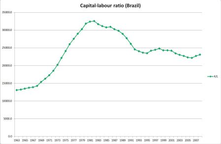Capital-labour ratio Brazil