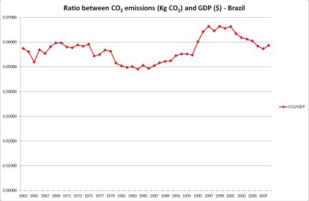 CO2 to GDP ratio Brazil