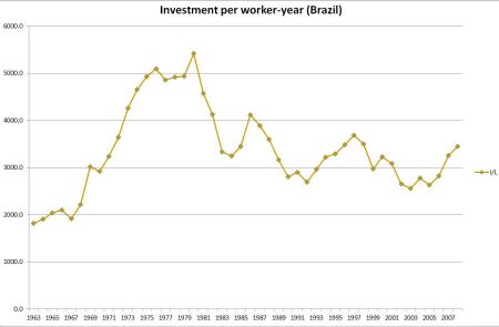 Investment per worker - Brazil
