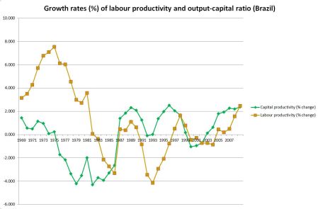 Labour productivity and capital productivity - Brazil