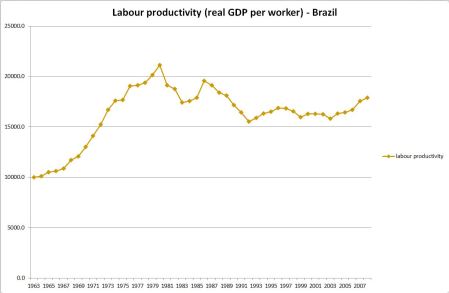 Labour productivity Brazil