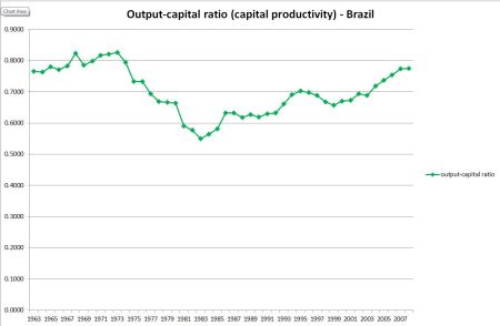 Output-capital ratio Brazil