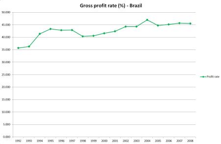 Profit rate Brazil - Cardoso and Lula