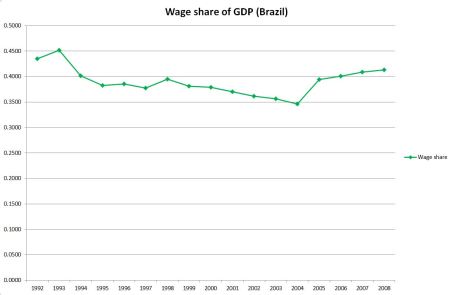 Wage share Brazil - Cardoso and Lula