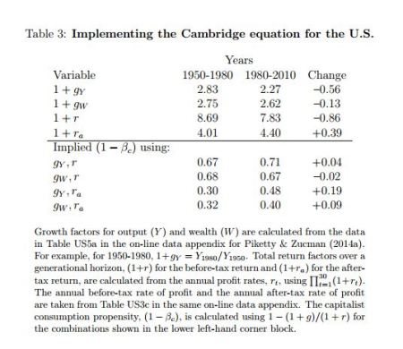 Table showing estimates for Cambridge equation parameter values using US data from Piketty and Zucman