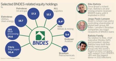 brazil development bank equity holdings