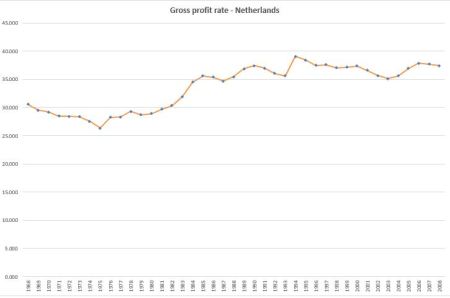 Dutch profit rate