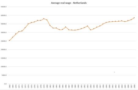Dutch real wages