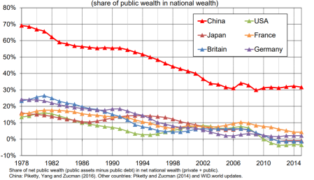 Share of public net assets in national net wealth