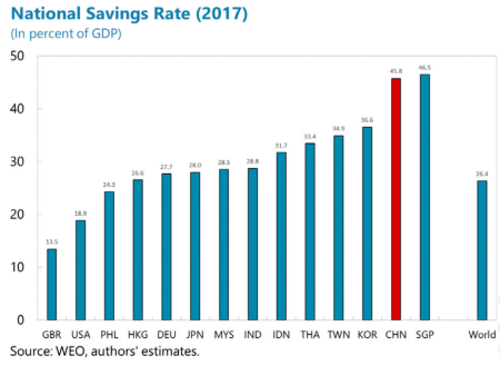 Gross saving rate proportion GDP by country